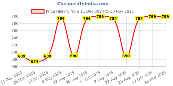myntra.com RANDOM Green & Yellow Printed Contemporary Round Analogue Wall Clock random Price History Graph from 11 Dec 2024 to 30 Nov 2025