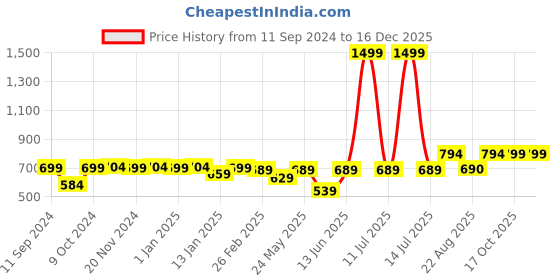myntra.com RANDOM Green & Yellow Printed Contemporary Wall Clock random Price History Graph from 11 Sep 2024 to 15 Dec 2025