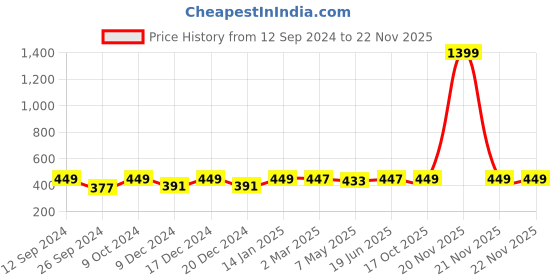 myntra.com RANDOM Green & Yellow Synthetic Wood Floral and Botanical Wall Art random Price History Graph from 12 Sep 2024 to 22 Nov 2025