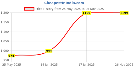 myntra.com RANDOM Grey & Black 2 Piece Canvas Wall Paintings random Price History Graph from 25 May 2025 to 26 Nov 2025