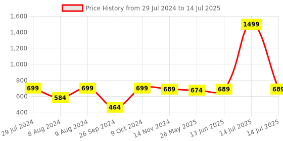 myntra.com RANDOM Grey & Black Printed Analogue Wall Clock random Price History Graph from 29 Jul 2024 to 14 Jul 2025