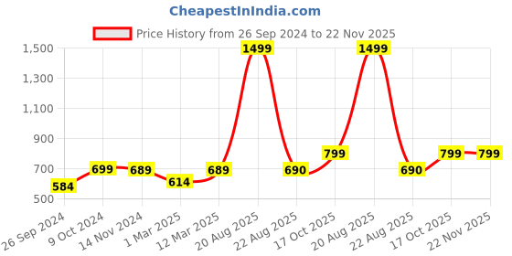 myntra.com RANDOM Grey & Black Printed Contemporary Wall Clock random Price History Graph from 26 Sep 2024 to 22 Nov 2025