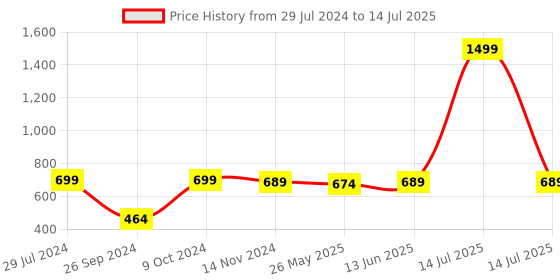 myntra.com RANDOM Grey & Black Printed Round Contemporary Wall Clock random Price History Graph from 29 Jul 2024 to 14 Jul 2025