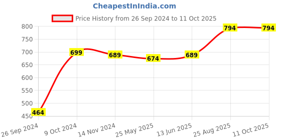 myntra.com RANDOM Grey & Black Round Analogue Wall Clock random Price History Graph from 26 Sep 2024 to 10 Oct 2025