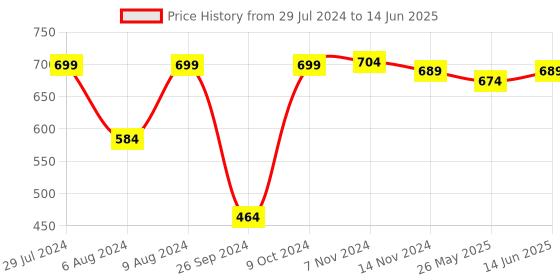 myntra.com RANDOM Grey & Black Round Contemporary Wall Clock random Price History Graph from 29 Jul 2024 to 14 Jun 2025