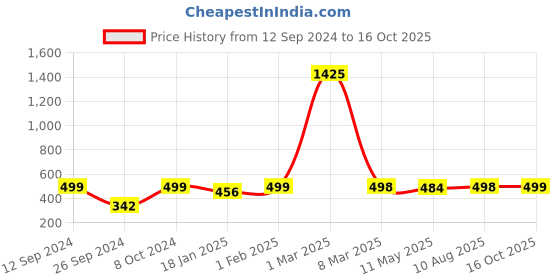 myntra.com RANDOM Grey & Black Traditional Wall Clock random Price History Graph from 12 Sep 2024 to 16 Oct 2025