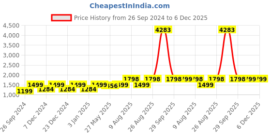 myntra.com RANDOM Grey & Black Vintage Metal Round Wall Clock random Price History Graph from 26 Sep 2024 to 5 Dec 2025
