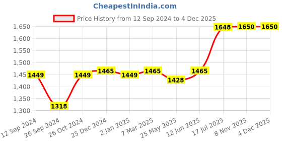 myntra.com RANDOM Grey & Blue Canvas Floral and Botanical Wall Art random Price History Graph from 12 Sep 2024 to 4 Dec 2025