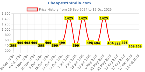 myntra.com RANDOM Grey & Blue Printed Analogue Contemporary Table Clock random Price History Graph from 26 Sep 2024 to 12 Oct 2025