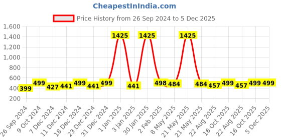 myntra.com RANDOM Grey & Blue Printed Contemporary Analogue Round Wall Clock random Price History Graph from 26 Sep 2024 to 4 Dec 2025