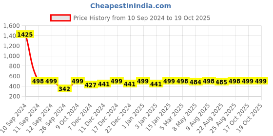 myntra.com RANDOM Grey & Blue Printed Contemporary Wall Clock random Price History Graph from 10 Sep 2024 to 17 Oct 2025