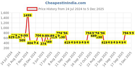 myntra.com RANDOM Grey & Brown Colourblocked Contemporary Wall Clock random Price History Graph from 24 Jul 2024 to 5 Dec 2025