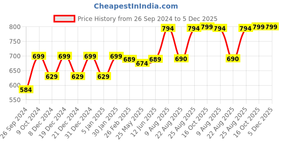 myntra.com RANDOM Grey & Brown Printed Contemporary Round Wall Clock random Price History Graph from 26 Sep 2024 to 4 Dec 2025