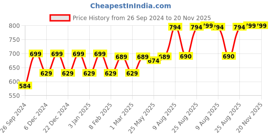 myntra.com RANDOM Grey & Brown Printed Contemporary Round Wall Clock random Price History Graph from 26 Sep 2024 to 20 Nov 2025