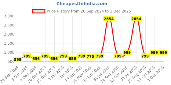 myntra.com RANDOM Grey & Brown Rustic Gift Shoot Wooden Analogue Wall Clock random Price History Graph from 26 Sep 2024 to 30 Nov 2025