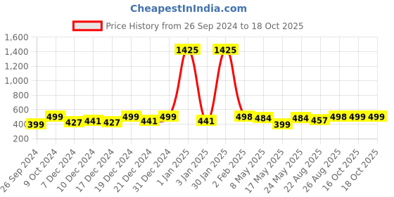 myntra.com RANDOM Grey & Cream-Coloured Printed Analogue  Contemporary Wall Clock random Price History Graph from 26 Sep 2024 to 18 Oct 2025