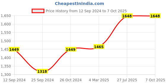 myntra.com RANDOM Grey & Gold-Toned Canvas Religious Wall Frame random Price History Graph from 12 Sep 2024 to 7 Oct 2025