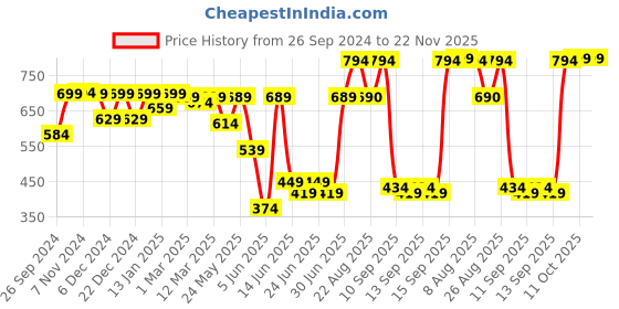 myntra.com RANDOM Grey & Gold-Toned Printed Analogue Contemporary Wall Clock random Price History Graph from 26 Sep 2024 to 21 Nov 2025
