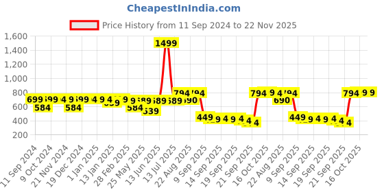 myntra.com RANDOM Grey & Gold-Toned Printed Contemporary Wall Clock random Price History Graph from 11 Sep 2024 to 21 Nov 2025