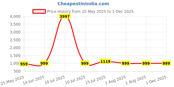 myntra.com RANDOM Grey & Green 3 Pieces Printed Painting Wall Art random Price History Graph from 25 May 2025 to 1 Dec 2025
