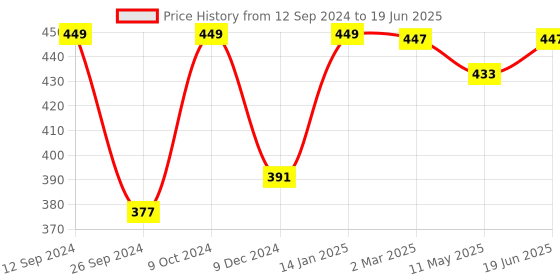 myntra.com RANDOM Grey & Orange Abstract Wall Art random Price History Graph from 12 Sep 2024 to 19 Jun 2025