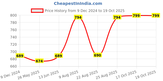 myntra.com RANDOM Grey & Pink Printed Analogue Contemporary Wall Clock random Price History Graph from 9 Dec 2024 to 17 Oct 2025