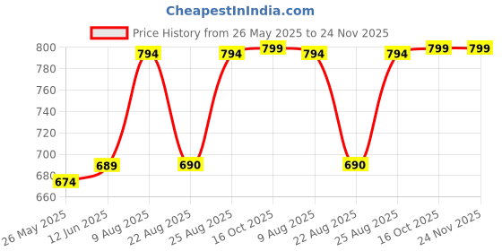 myntra.com RANDOM Grey & Pink Printed Analogue Contemporary Wall Clock random Price History Graph from 26 May 2025 to 23 Nov 2025
