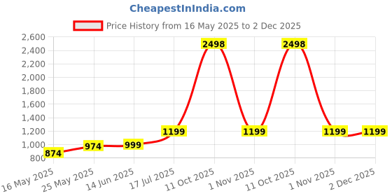 myntra.com RANDOM Grey & White 2 Piece Floral and Botanical Canvas Wall Paintings random Price History Graph from 16 May 2025 to 1 Dec 2025