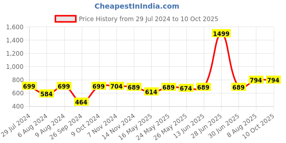 myntra.com RANDOM Grey & White Analogue Contemporary Wall Clock random Price History Graph from 29 Jul 2024 to 9 Oct 2025