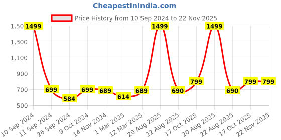 myntra.com RANDOM Grey & White Colourblocked Contemporary Wall Clock random Price History Graph from 10 Sep 2024 to 22 Nov 2025
