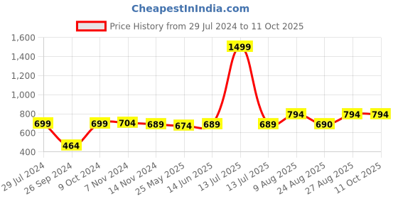 myntra.com RANDOM Grey & White Contemporary Wall Clock random Price History Graph from 29 Jul 2024 to 11 Oct 2025