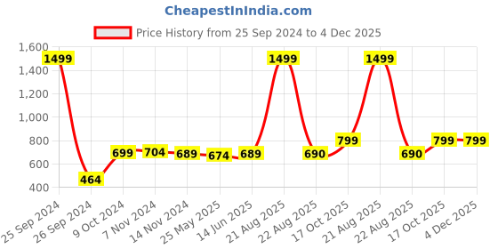 myntra.com RANDOM Grey & White Printed Contemporary Round Neck Analogue Wall Clock random Price History Graph from 25 Sep 2024 to 4 Dec 2025