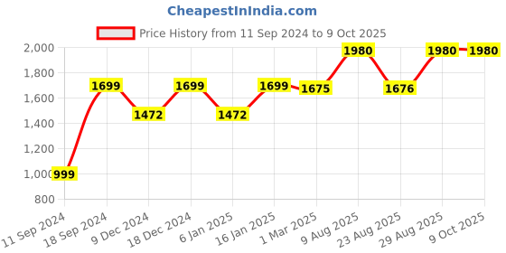 myntra.com RANDOM Grey & White Printed Contemporary Wall Clock random Price History Graph from 11 Sep 2024 to 9 Oct 2025
