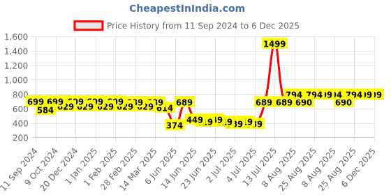 myntra.com RANDOM Grey & White Printed Contemporary Wall Clock random Price History Graph from 11 Sep 2024 to 5 Dec 2025