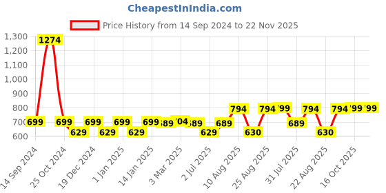 myntra.com RANDOM Grey & White Printed Contemporary Wall Clock random Price History Graph from 14 Sep 2024 to 22 Nov 2025