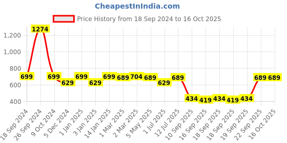 myntra.com RANDOM Grey & White Printed Contemporary Wall Clock random Price History Graph from 18 Sep 2024 to 16 Oct 2025
