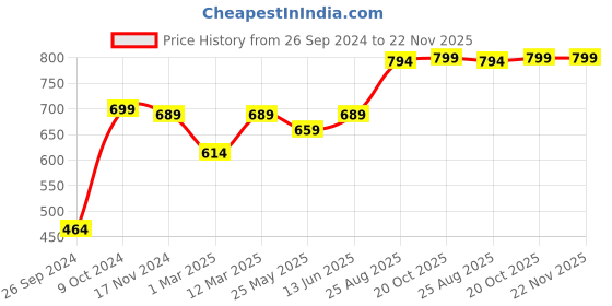 myntra.com RANDOM Grey & White Round Printed 30 cm Analogue Wall Clock random Price History Graph from 26 Sep 2024 to 22 Nov 2025