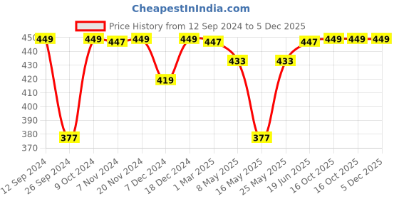 myntra.com RANDOM Grey & Yellow Floral and Botanical Painting Wall Art random Price History Graph from 12 Sep 2024 to 4 Dec 2025