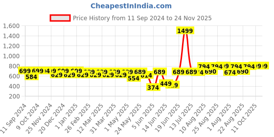 myntra.com RANDOM Grey & Yellow Printed Contemporary Wall Clock random Price History Graph from 11 Sep 2024 to 24 Nov 2025