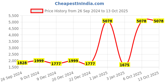 myntra.com RANDOM Grey & Yellow Printed Square Contemporary Wall Clock random Price History Graph from 26 Sep 2024 to 12 Oct 2025
