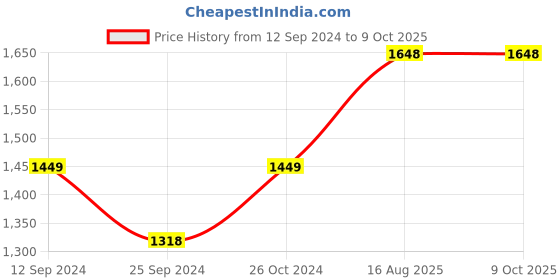 myntra.com RANDOM Grey Canvas Paintings Wall Art random Price History Graph from 12 Sep 2024 to 8 Oct 2025