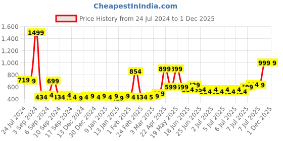 myntra.com RANDOM Grey Contemporary Wall Clock random Price History Graph from 24 Jul 2024 to 1 Dec 2025