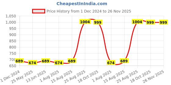 myntra.com RANDOM Grey Printed Contemporary Wall Clock random Price History Graph from 1 Dec 2024 to 25 Nov 2025