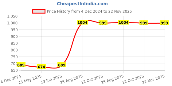 myntra.com RANDOM Grey Printed Contemporary Wall Clock random Price History Graph from 4 Dec 2024 to 22 Nov 2025