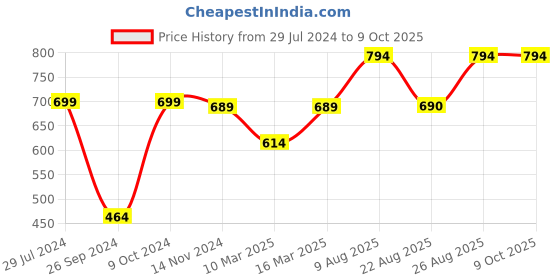 myntra.com RANDOM Grey Round Printed Analogue Wall Clock random Price History Graph from 29 Jul 2024 to 9 Oct 2025