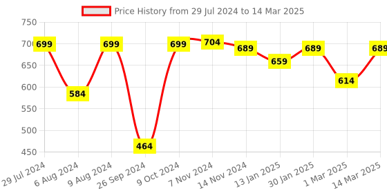 myntra.com RANDOM Grey Round Printed Analogue Wall Clock random Price History Graph from 29 Jul 2024 to 14 Mar 2025