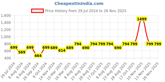 myntra.com RANDOM Leafs Art Navy Blue & Green Printed Contemporary Wall Clock random Price History Graph from 29 Jul 2024 to 25 Nov 2025