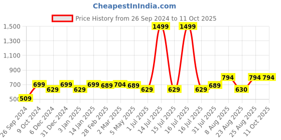 myntra.com RANDOM Maroon & Black Printed Contemporary Wall Clock random Price History Graph from 26 Sep 2024 to 10 Oct 2025