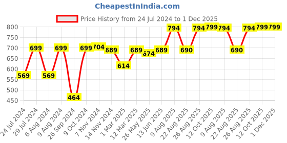 myntra.com RANDOM Maroon & White Contemporary Wall Clock random Price History Graph from 24 Jul 2024 to 1 Dec 2025