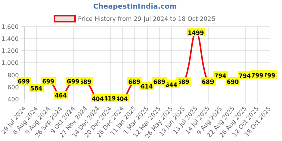 myntra.com RANDOM Modern Stylish Gold-Toned & White Contemporary Wall Clock random Price History Graph from 29 Jul 2024 to 17 Oct 2025